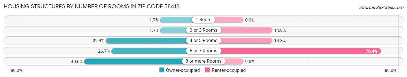 Housing Structures by Number of Rooms in Zip Code 58418