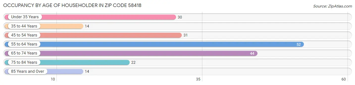 Occupancy by Age of Householder in Zip Code 58418