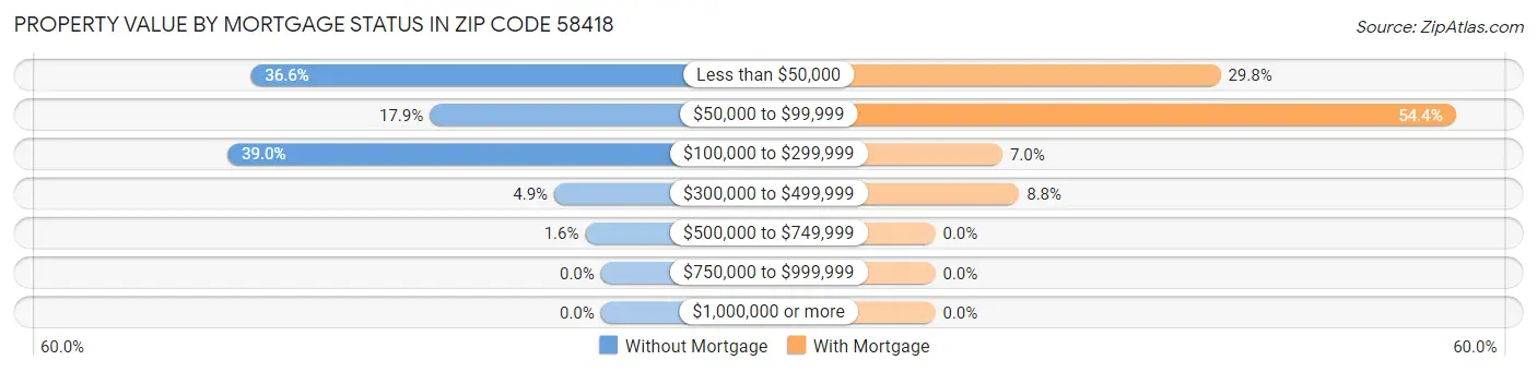 Property Value by Mortgage Status in Zip Code 58418