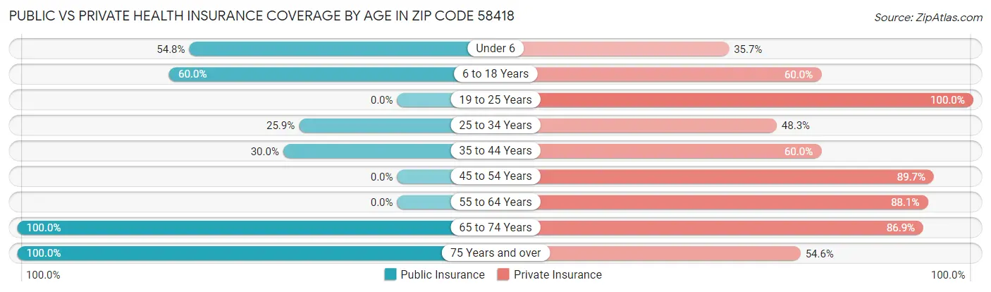 Public vs Private Health Insurance Coverage by Age in Zip Code 58418