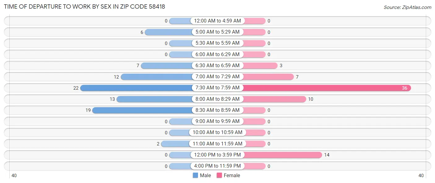 Time of Departure to Work by Sex in Zip Code 58418