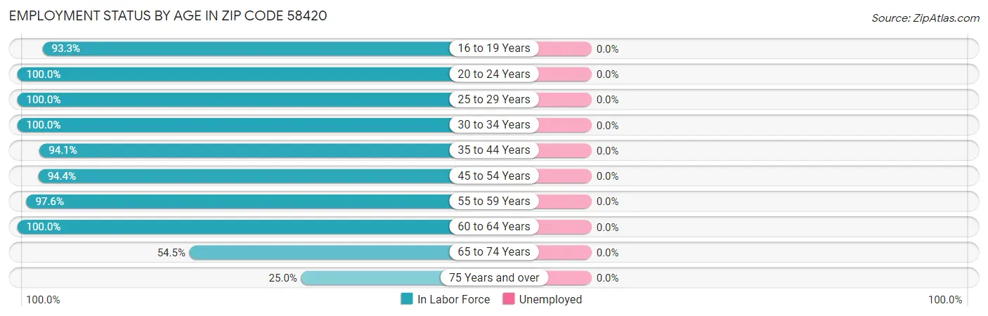 Employment Status by Age in Zip Code 58420