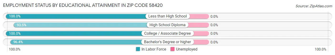 Employment Status by Educational Attainment in Zip Code 58420