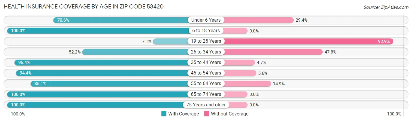 Health Insurance Coverage by Age in Zip Code 58420