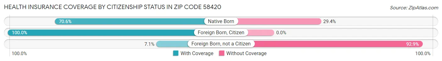 Health Insurance Coverage by Citizenship Status in Zip Code 58420