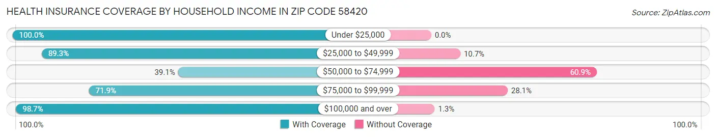 Health Insurance Coverage by Household Income in Zip Code 58420