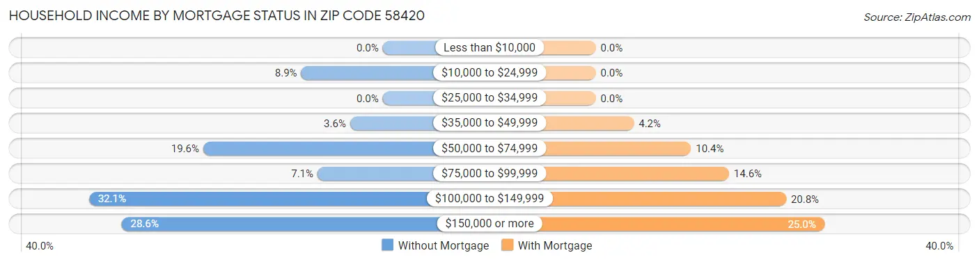 Household Income by Mortgage Status in Zip Code 58420