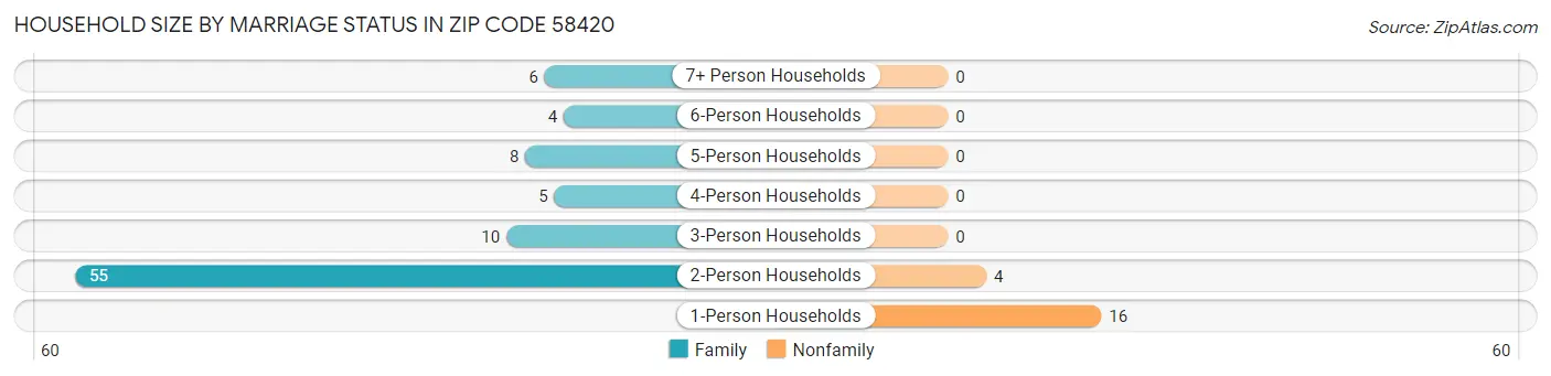 Household Size by Marriage Status in Zip Code 58420