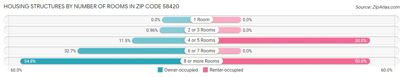 Housing Structures by Number of Rooms in Zip Code 58420