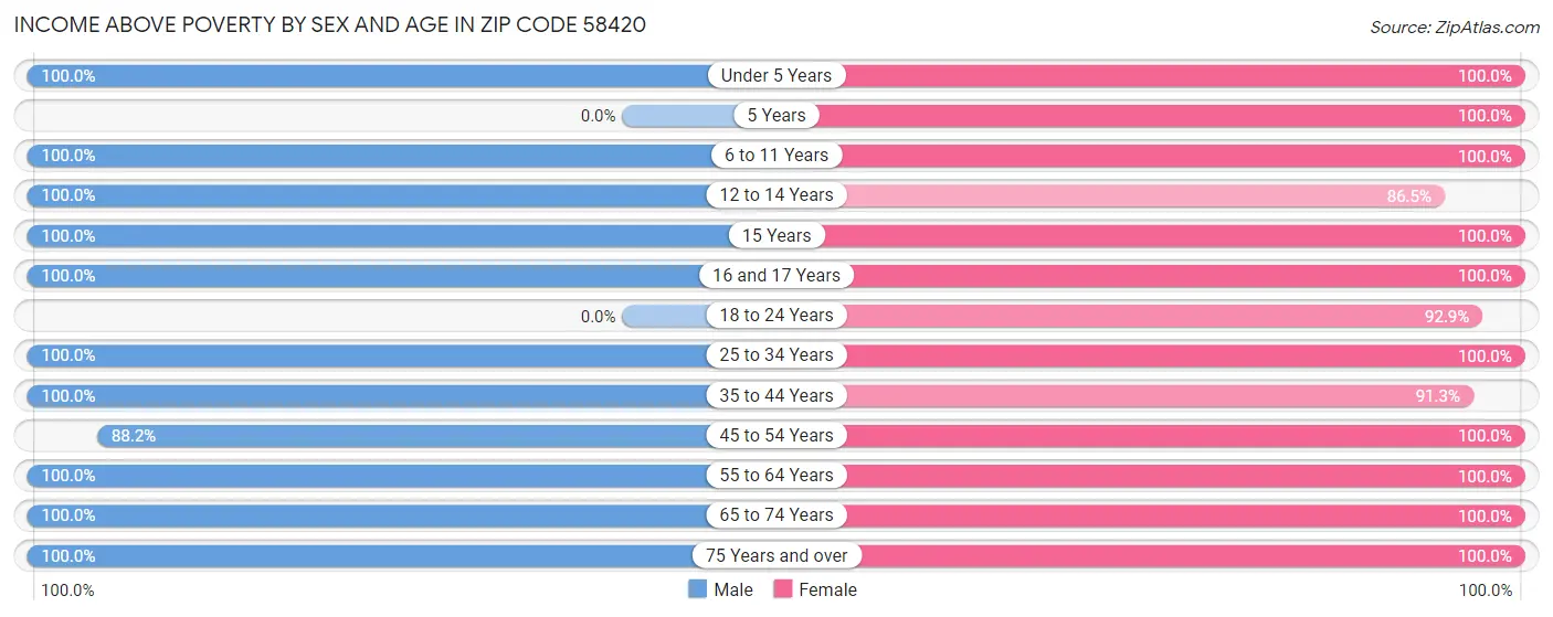 Income Above Poverty by Sex and Age in Zip Code 58420