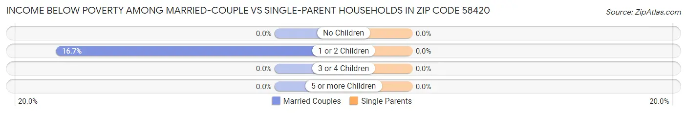 Income Below Poverty Among Married-Couple vs Single-Parent Households in Zip Code 58420
