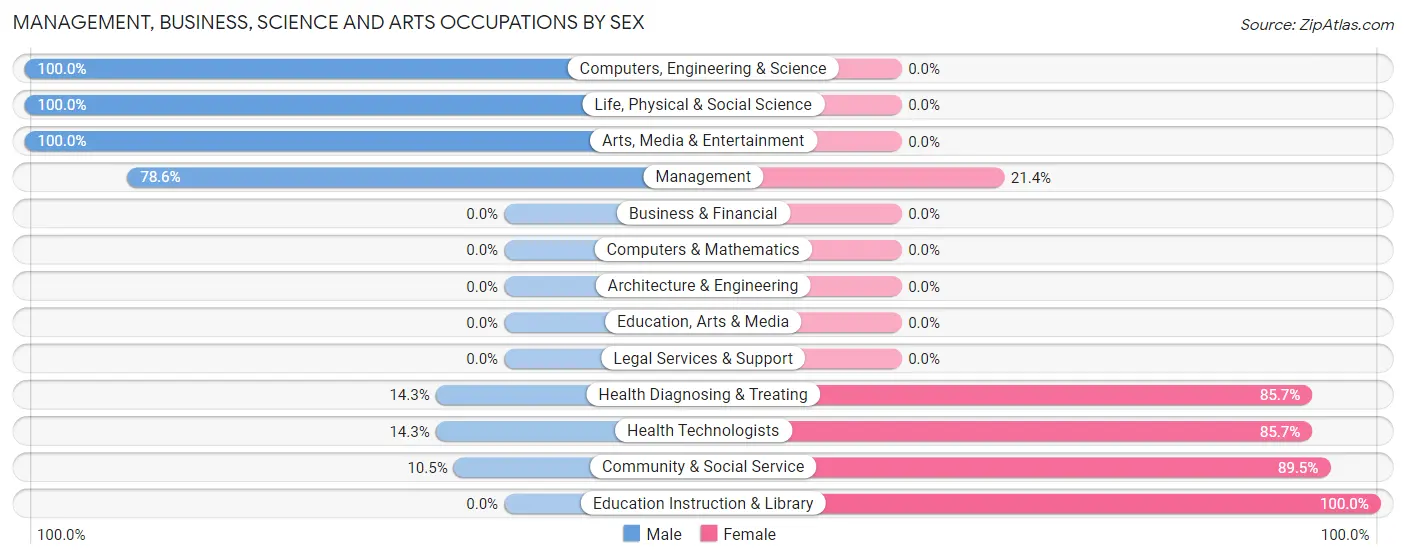 Management, Business, Science and Arts Occupations by Sex in Zip Code 58420
