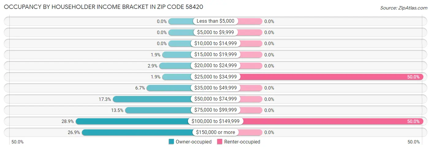 Occupancy by Householder Income Bracket in Zip Code 58420
