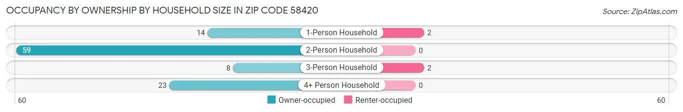 Occupancy by Ownership by Household Size in Zip Code 58420