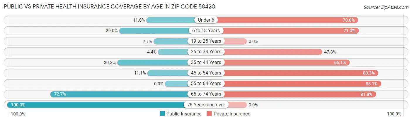 Public vs Private Health Insurance Coverage by Age in Zip Code 58420
