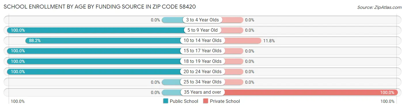 School Enrollment by Age by Funding Source in Zip Code 58420
