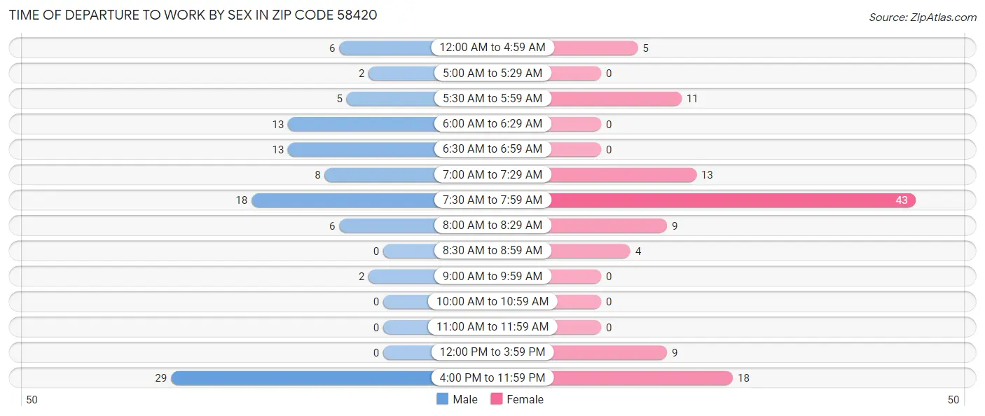 Time of Departure to Work by Sex in Zip Code 58420