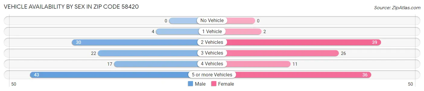 Vehicle Availability by Sex in Zip Code 58420
