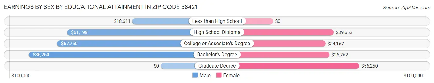 Earnings by Sex by Educational Attainment in Zip Code 58421