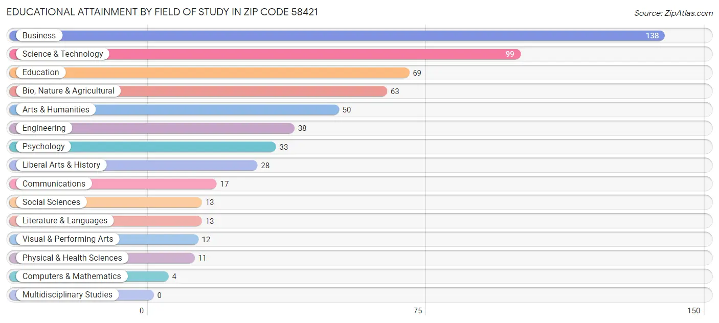 Educational Attainment by Field of Study in Zip Code 58421