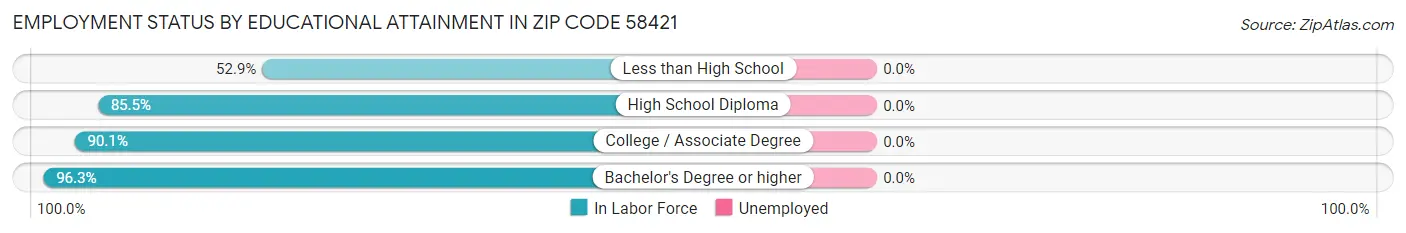 Employment Status by Educational Attainment in Zip Code 58421