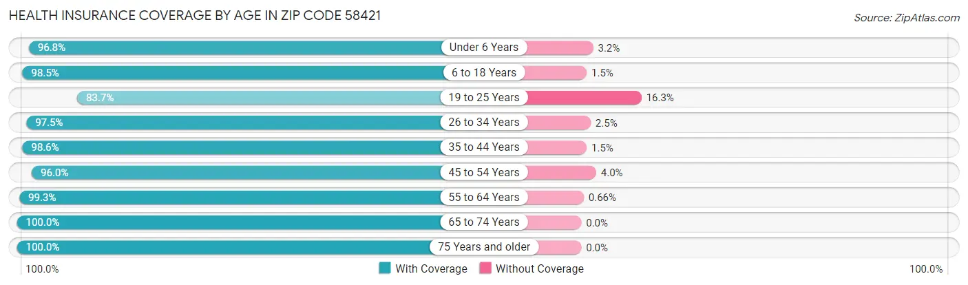 Health Insurance Coverage by Age in Zip Code 58421