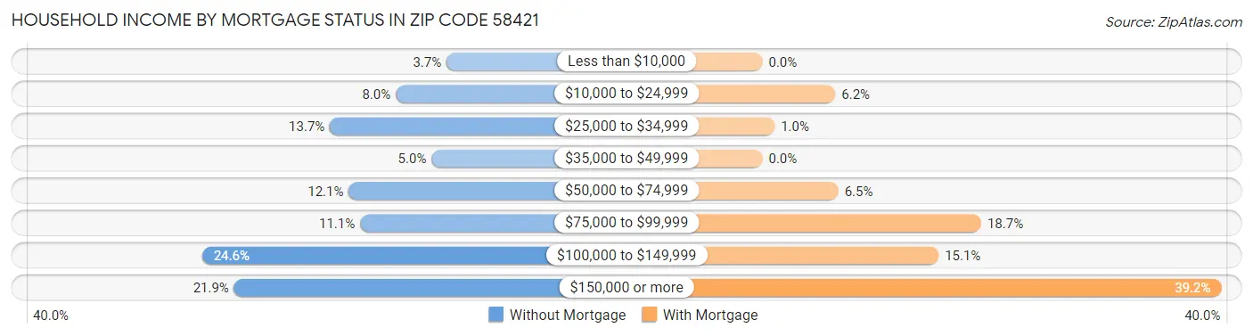 Household Income by Mortgage Status in Zip Code 58421