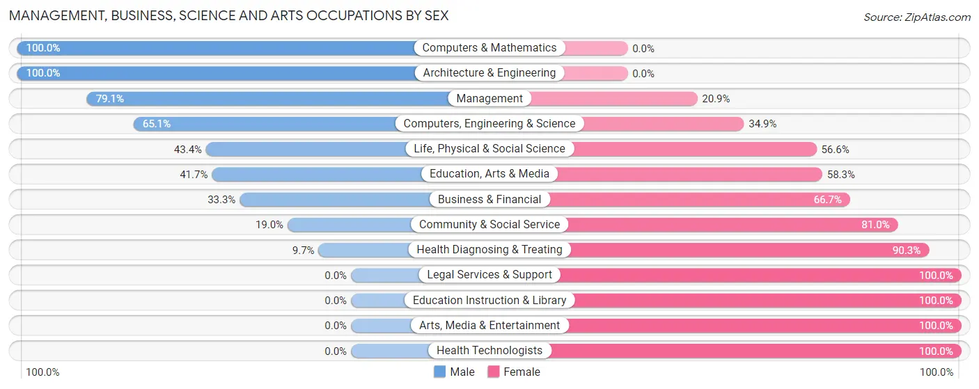 Management, Business, Science and Arts Occupations by Sex in Zip Code 58421