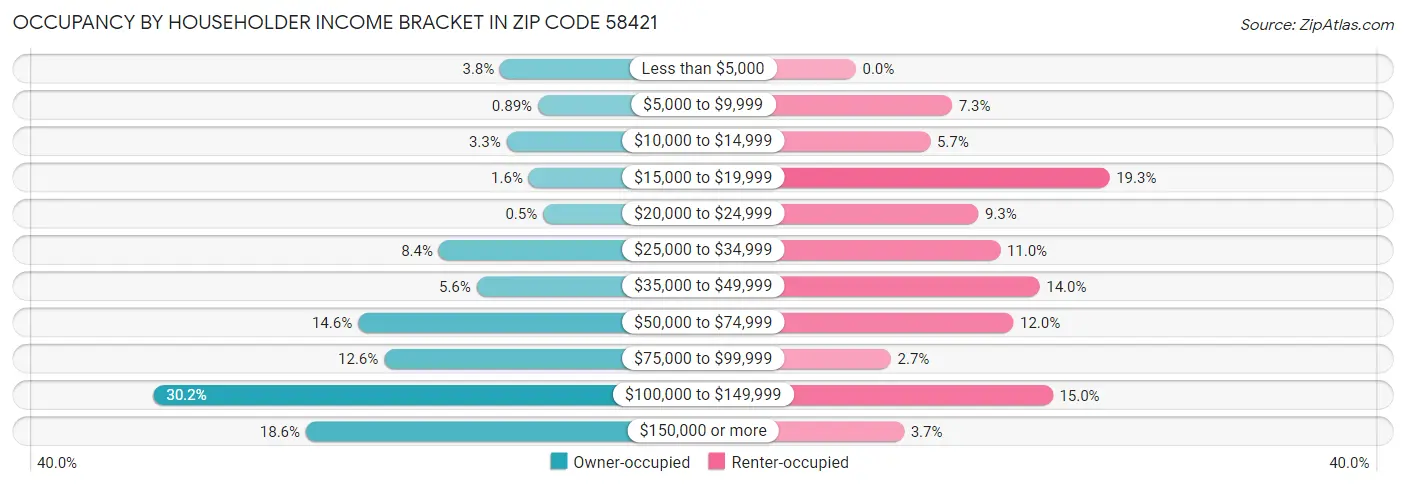 Occupancy by Householder Income Bracket in Zip Code 58421