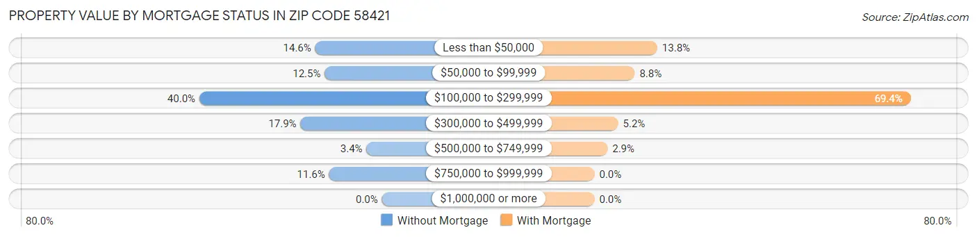 Property Value by Mortgage Status in Zip Code 58421