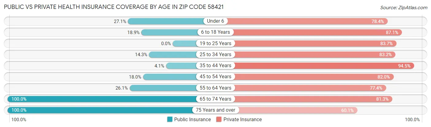 Public vs Private Health Insurance Coverage by Age in Zip Code 58421