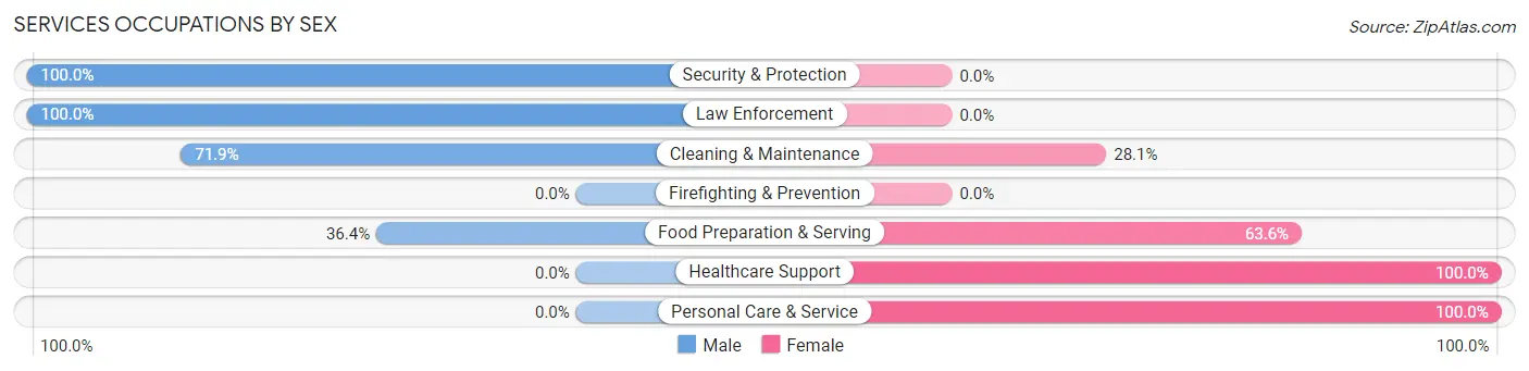 Services Occupations by Sex in Zip Code 58421