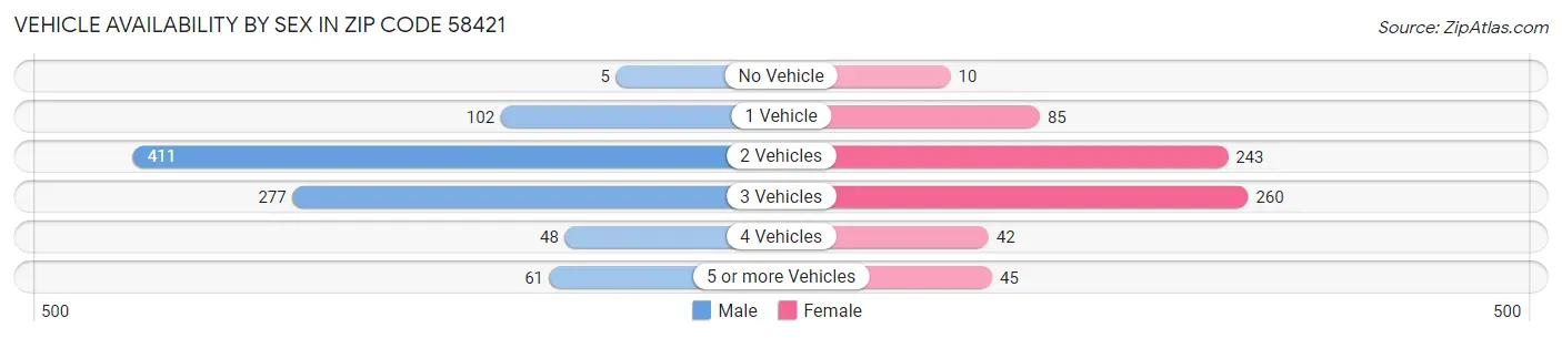 Vehicle Availability by Sex in Zip Code 58421
