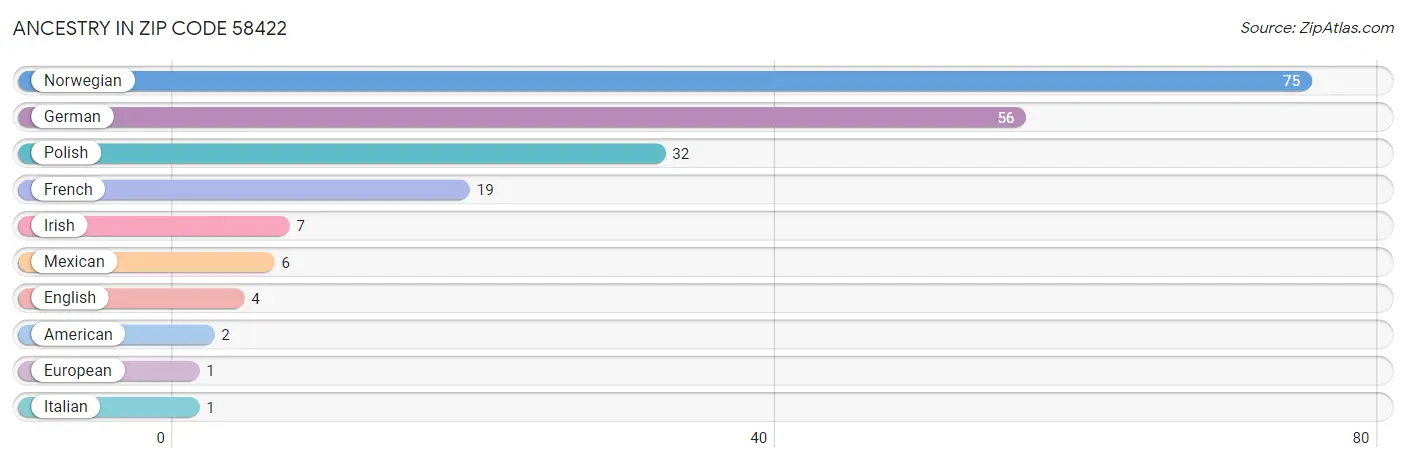 Ancestry in Zip Code 58422