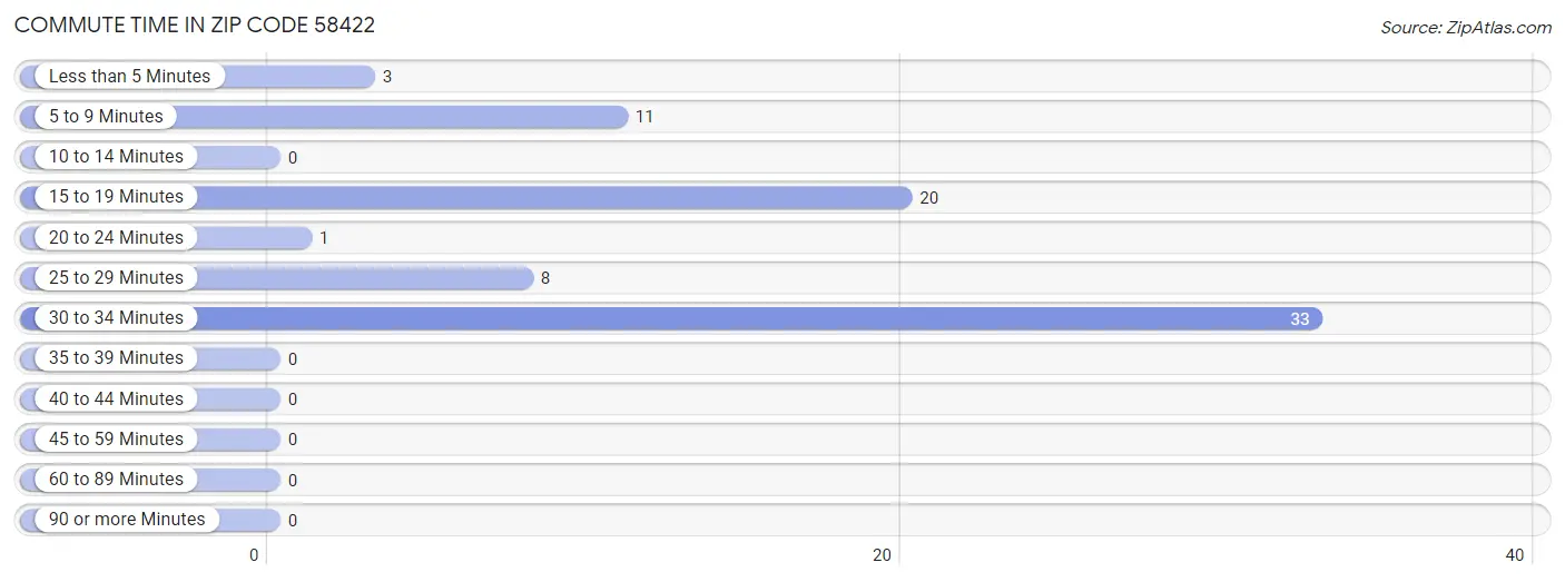 Commute Time in Zip Code 58422