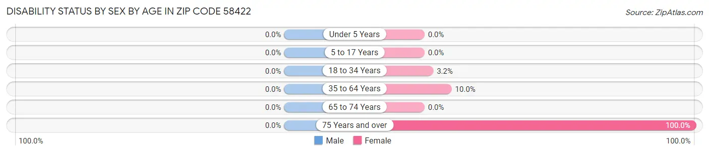 Disability Status by Sex by Age in Zip Code 58422