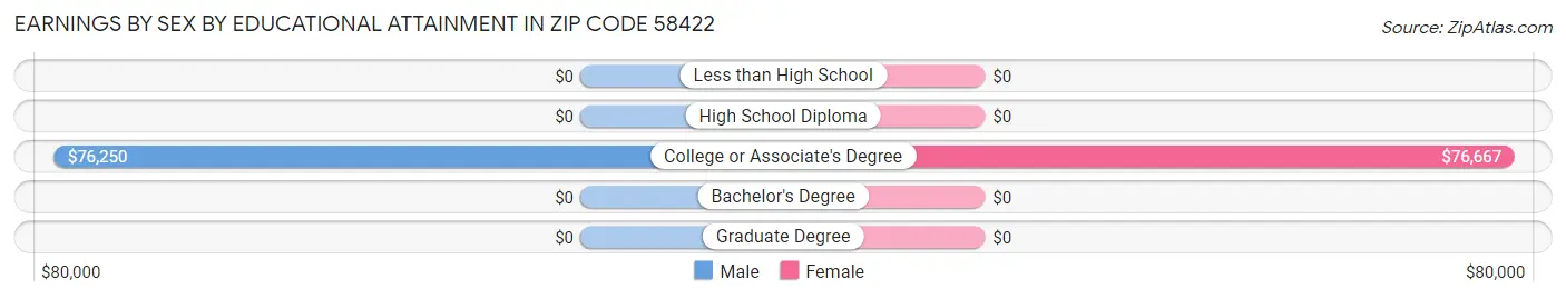 Earnings by Sex by Educational Attainment in Zip Code 58422