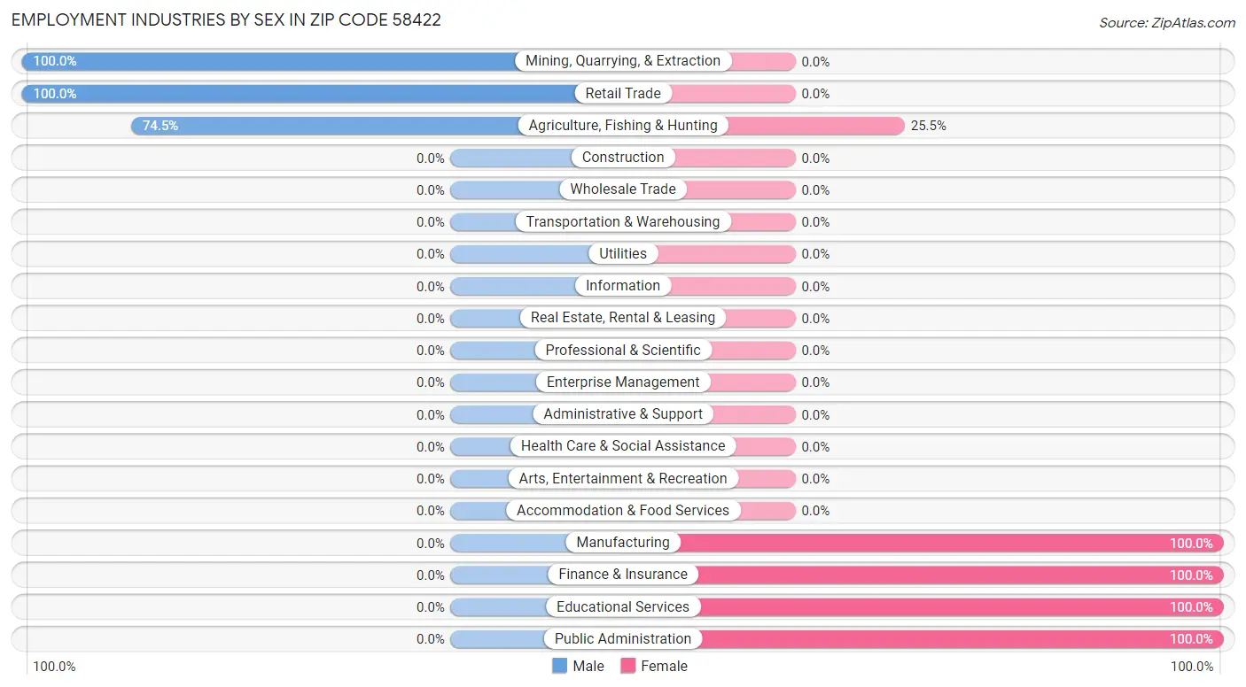 Employment Industries by Sex in Zip Code 58422