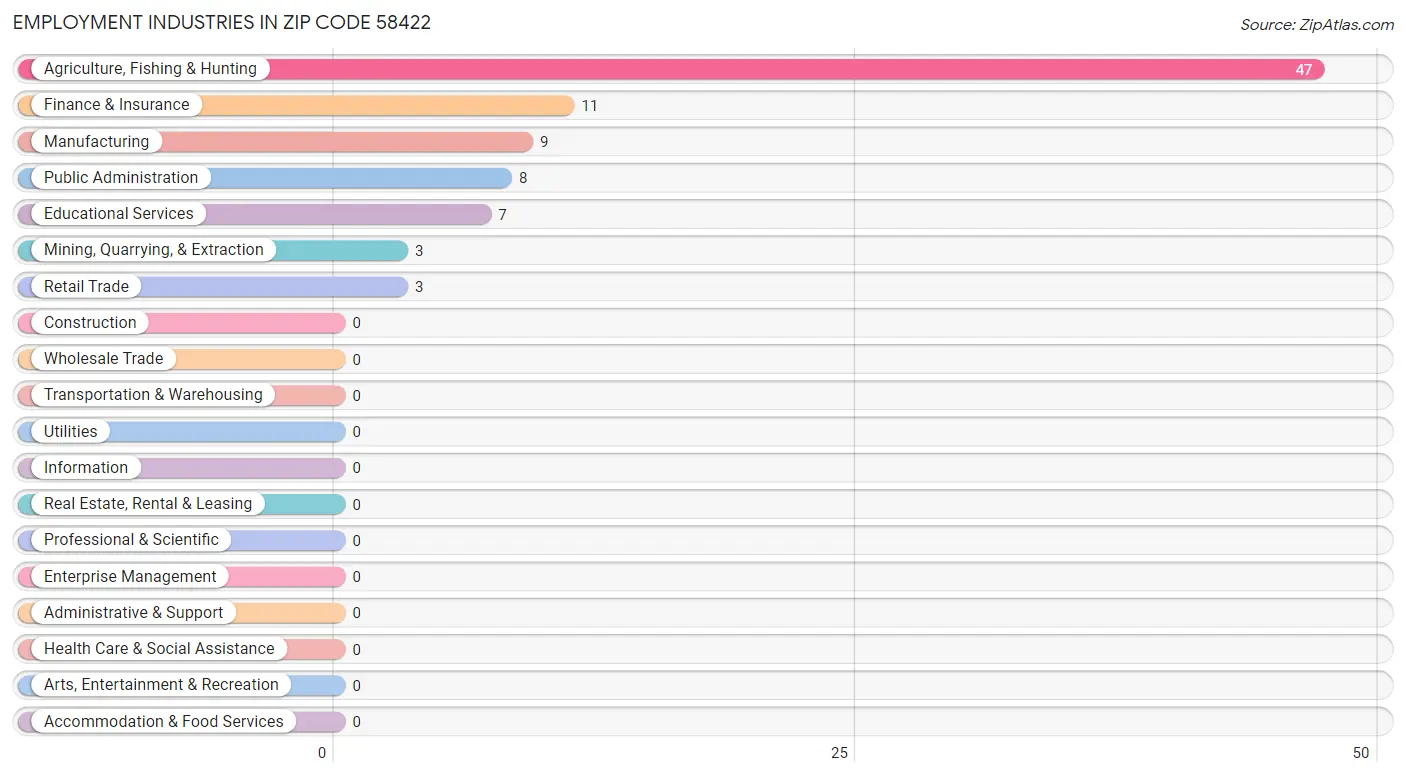 Employment Industries in Zip Code 58422