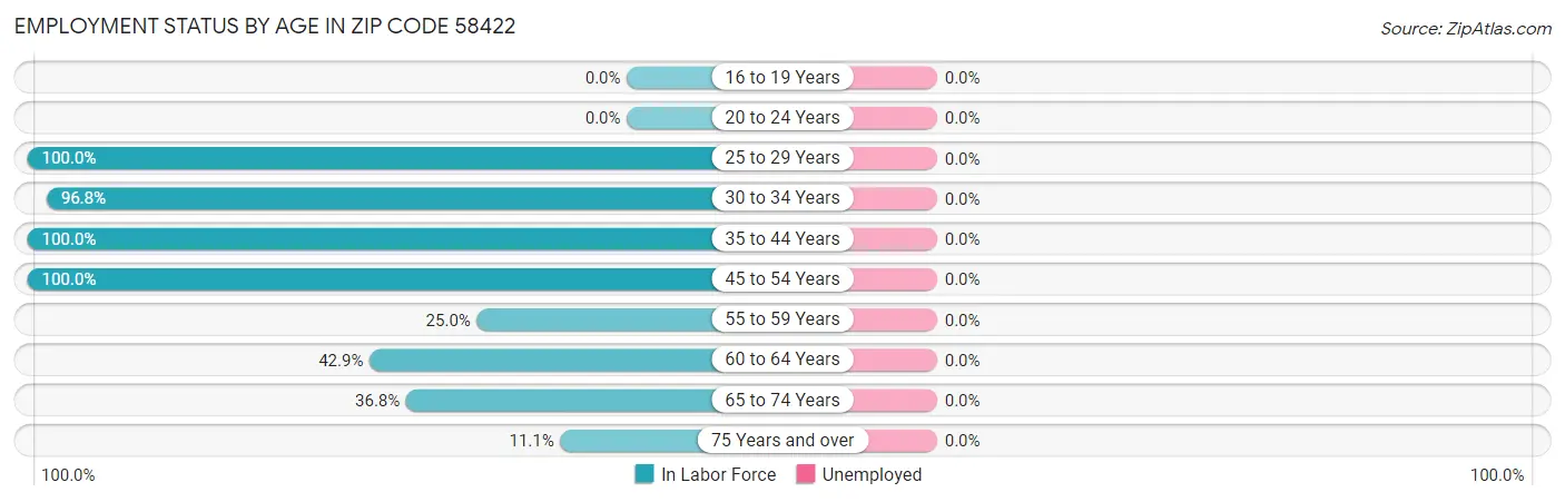 Employment Status by Age in Zip Code 58422