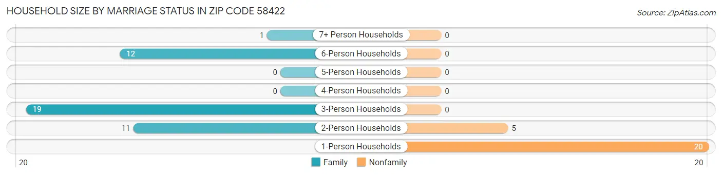Household Size by Marriage Status in Zip Code 58422