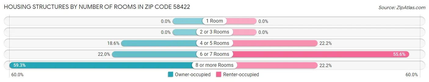 Housing Structures by Number of Rooms in Zip Code 58422