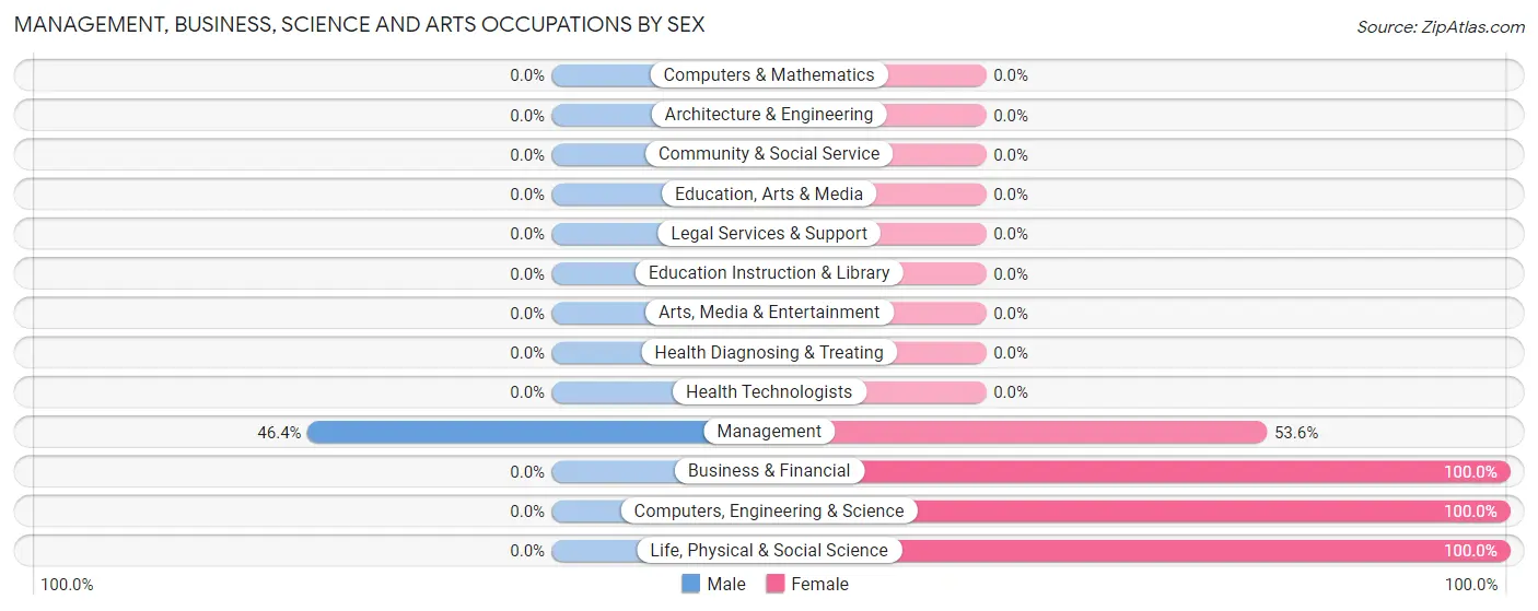 Management, Business, Science and Arts Occupations by Sex in Zip Code 58422