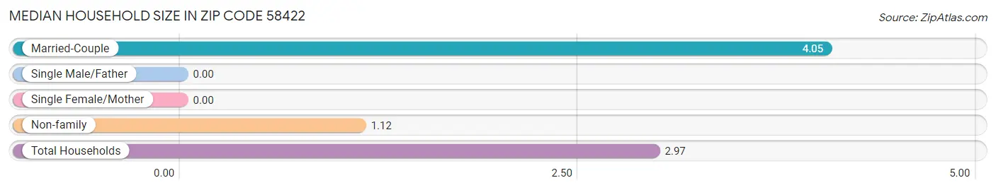 Median Household Size in Zip Code 58422