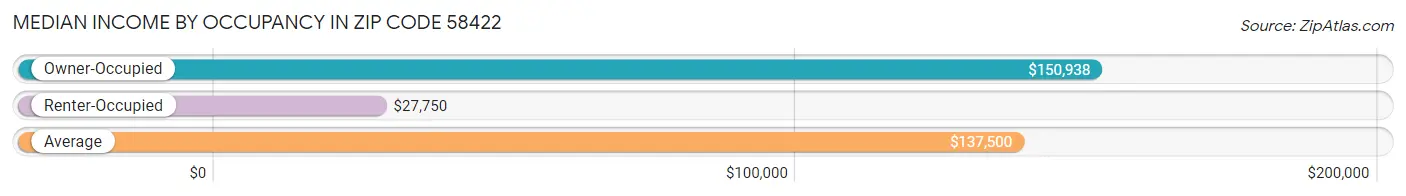 Median Income by Occupancy in Zip Code 58422