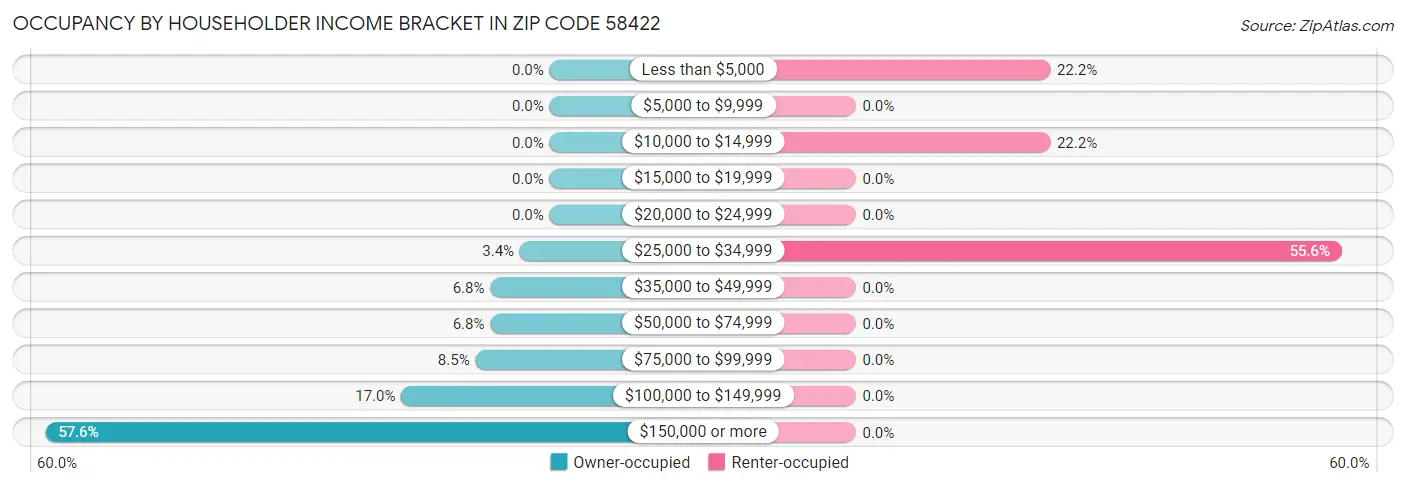 Occupancy by Householder Income Bracket in Zip Code 58422