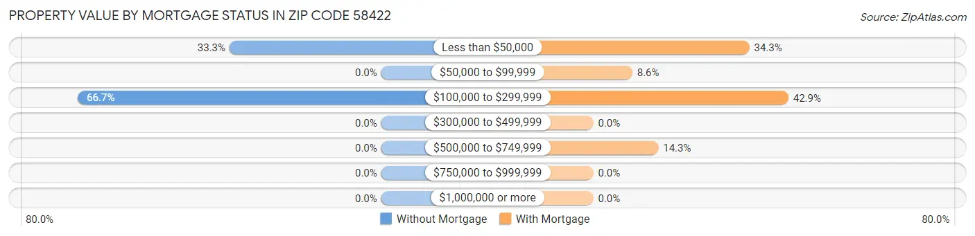 Property Value by Mortgage Status in Zip Code 58422