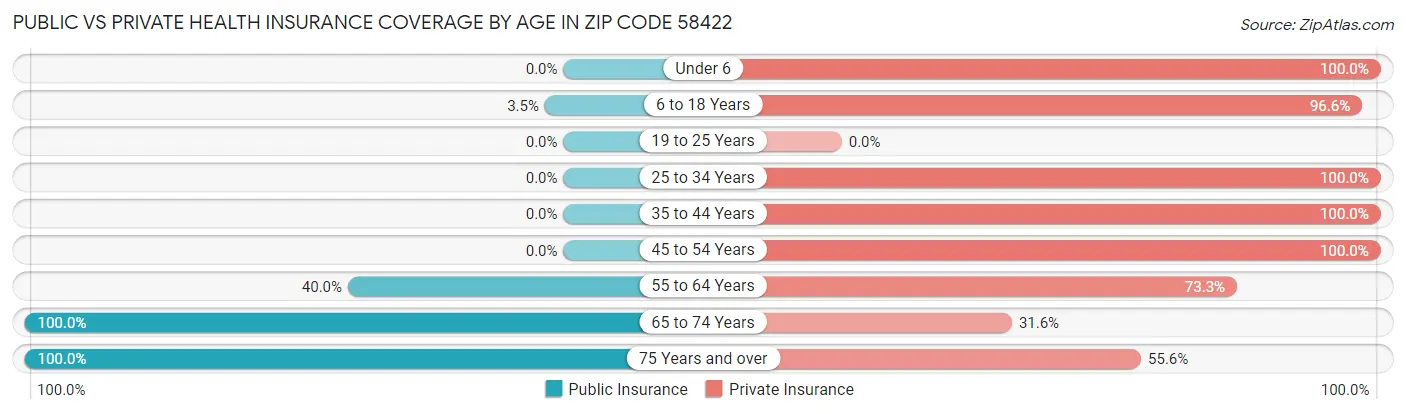 Public vs Private Health Insurance Coverage by Age in Zip Code 58422