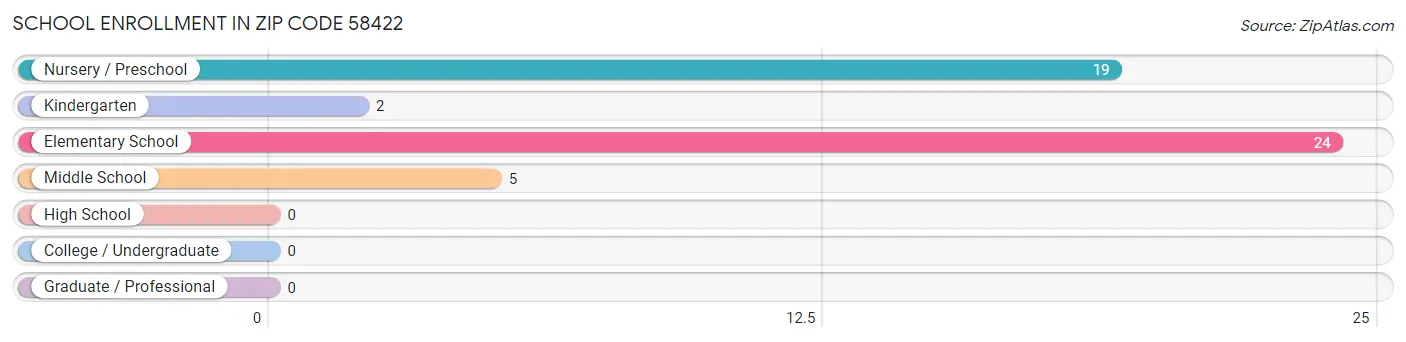 School Enrollment in Zip Code 58422