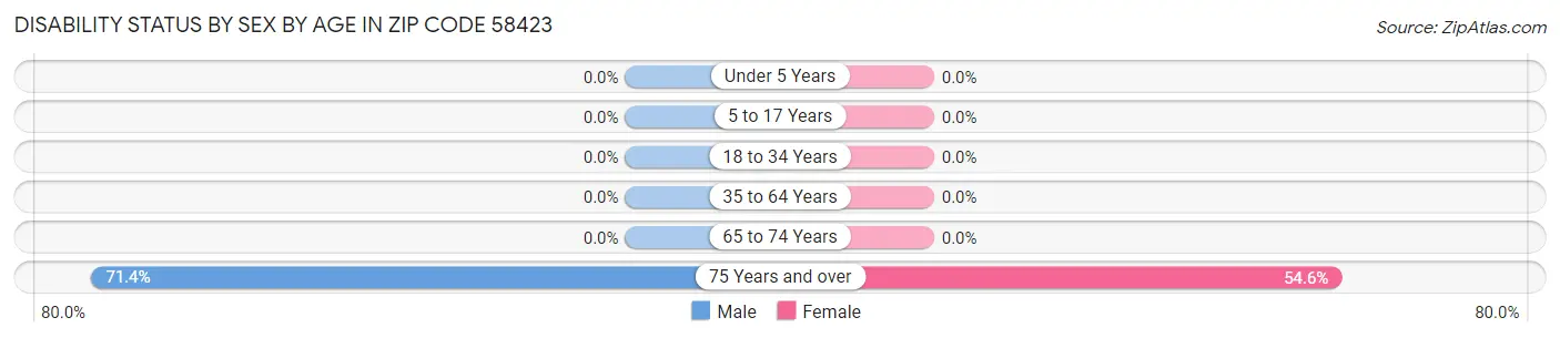 Disability Status by Sex by Age in Zip Code 58423